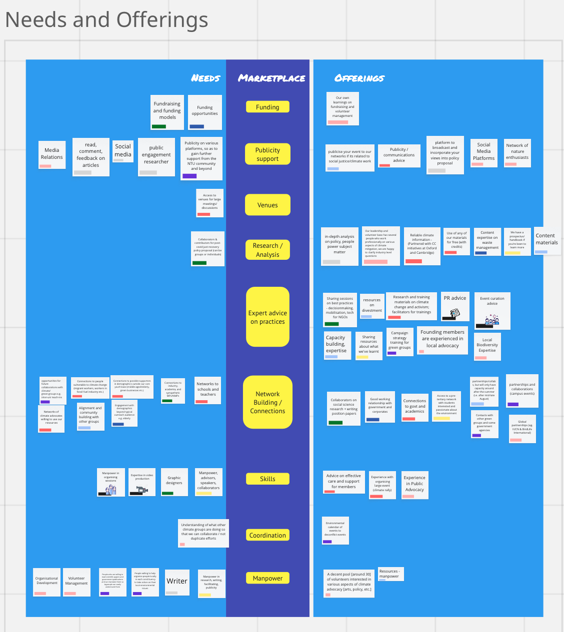 screenshot of session exercise matching needs and offers of resources between environmental groups